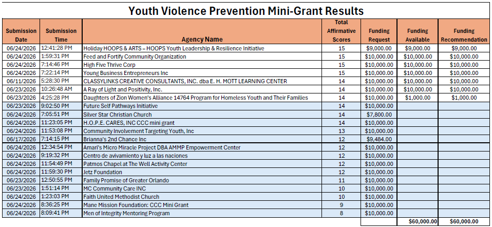 Youth Violence Prevention Results